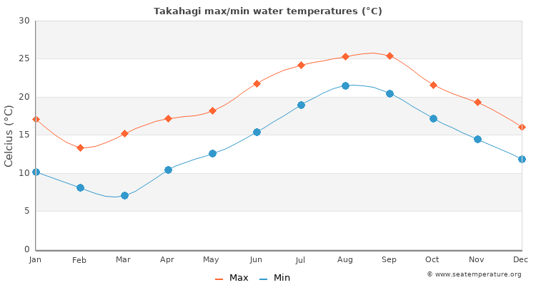 Takahagi average maximum / minimum water temperatures