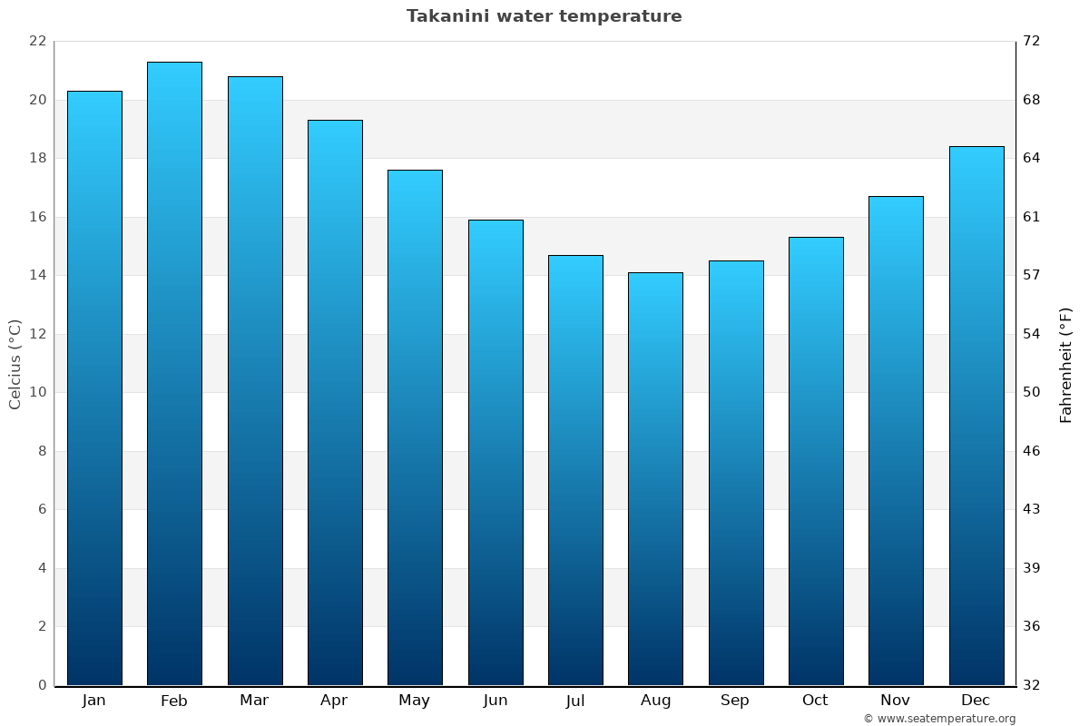 Takanini average water temp chart