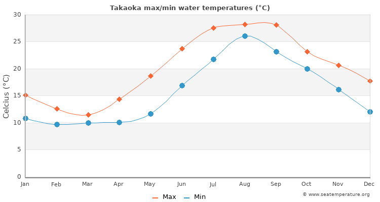 Takaoka average maximum / minimum water temperatures