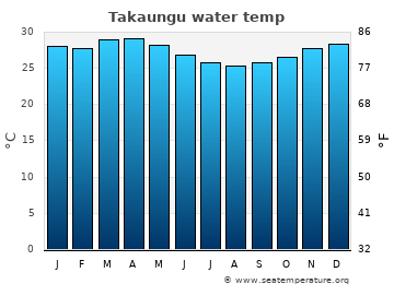 Takaungu average water temp
