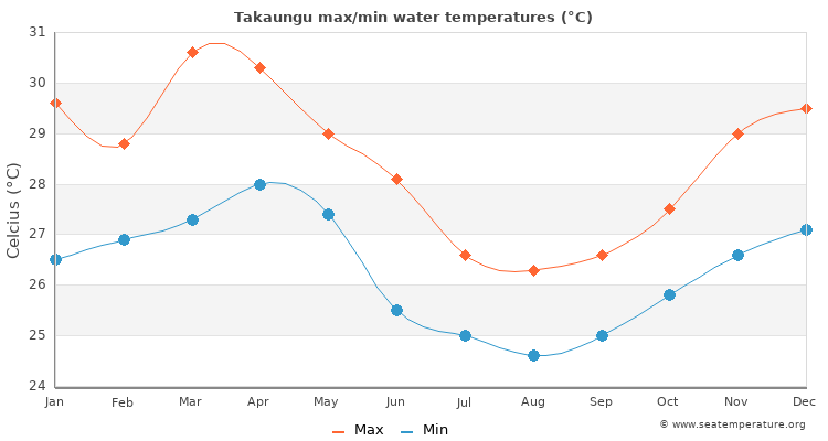Takaungu average maximum / minimum water temperatures