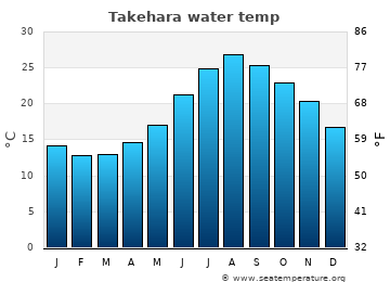 Takehara average sea sea_temperature chart