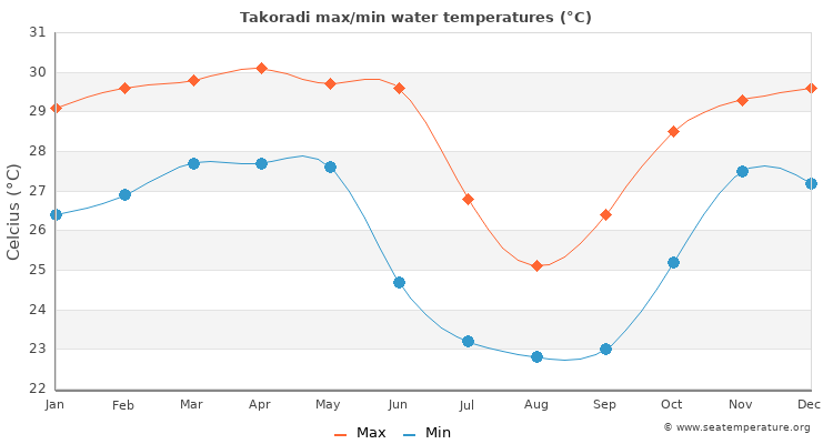 Takoradi average maximum / minimum water temperatures