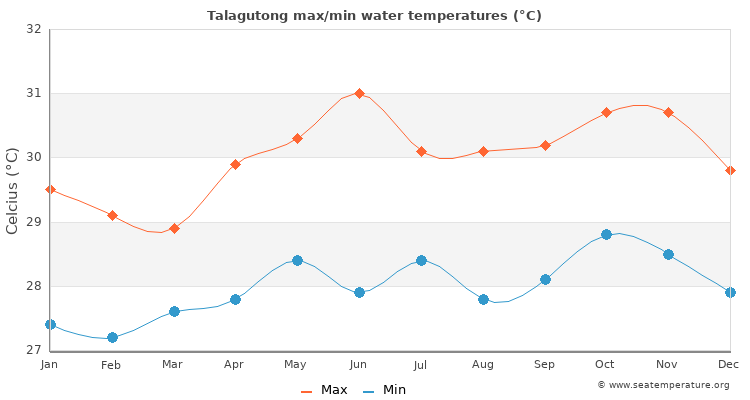 Talagutong average maximum / minimum water temperatures