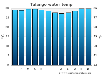 Talango average water temp