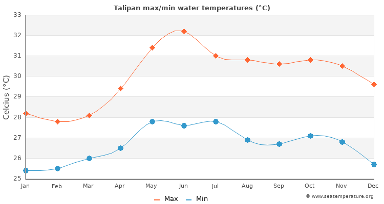Talipan average maximum / minimum water temperatures