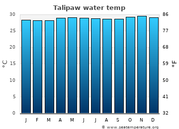 Talipaw average sea sea_temperature chart