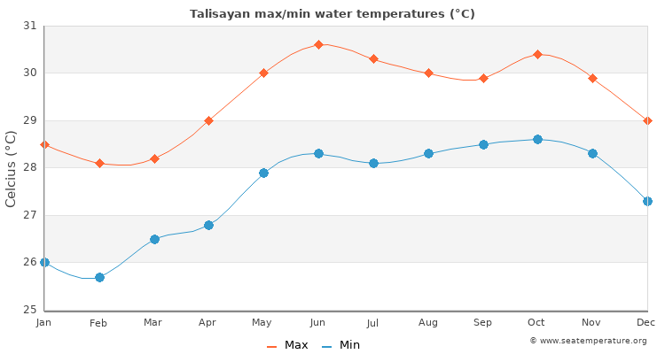 Talisayan average maximum / minimum water temperatures