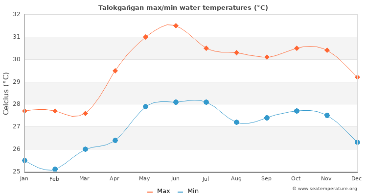 Talokgañgan average maximum / minimum water temperatures