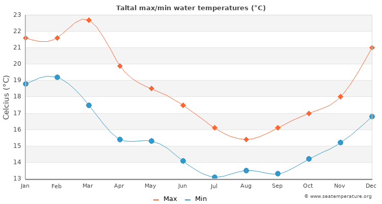 Taltal average maximum / minimum water temperatures