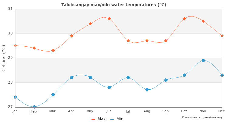 Taluksangay average maximum / minimum water temperatures