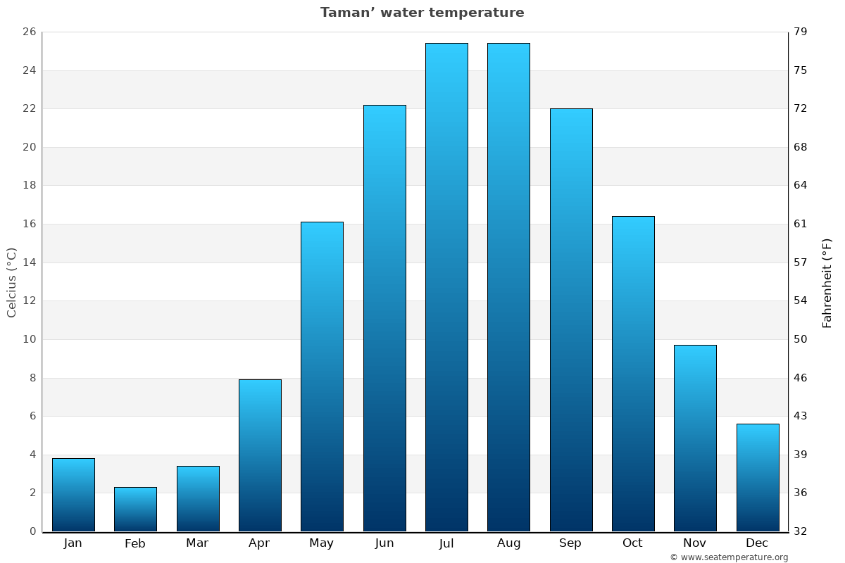 Taman’ sea temperature graph Taman’ average water temp chart