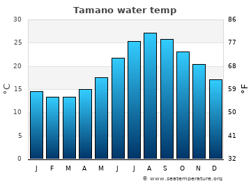 Tamano average sea sea_temperature chart