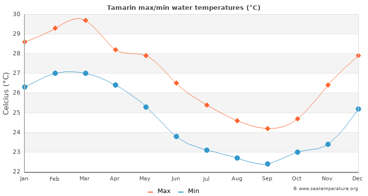 Tamarin average maximum / minimum water temperatures