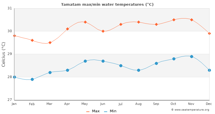 Tamatam average maximum / minimum water temperatures