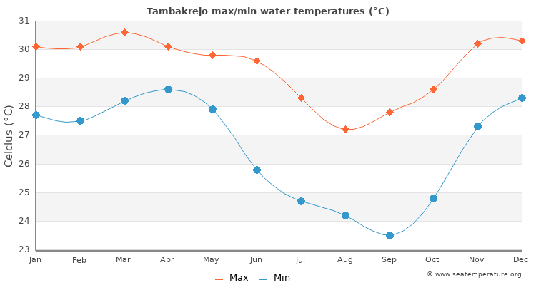 Tambakrejo average maximum / minimum water temperatures