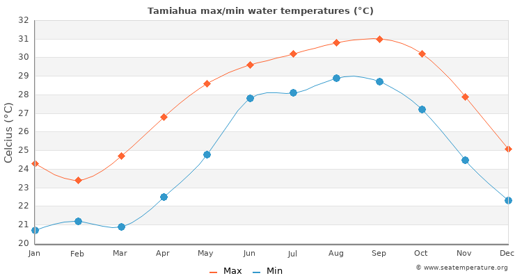 Tamiahua average maximum / minimum water temperatures