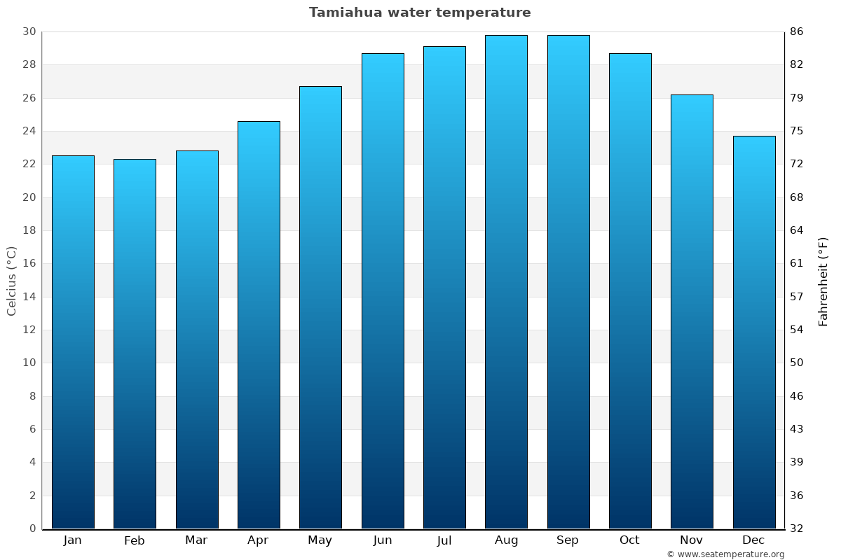 Tamiahua average water temp chart