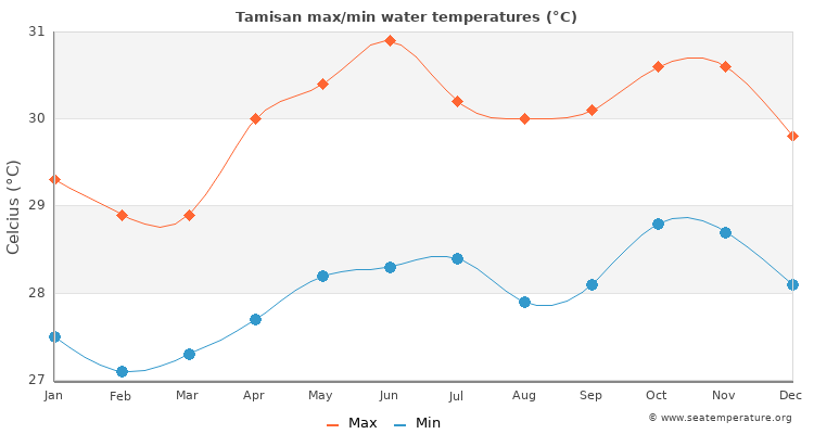 Tamisan average maximum / minimum water temperatures