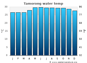 Tamorong average water temp