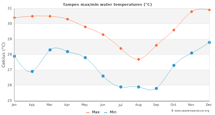 Tampes average maximum / minimum water temperatures