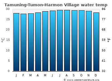 Tamuning-Tumon-Harmon Village average sea sea_temperature chart