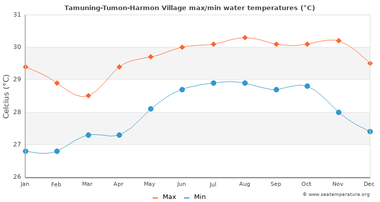 Tamuning-Tumon-Harmon Village average maximum / minimum water temperatures