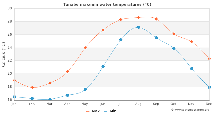 Tanabe average maximum / minimum water temperatures
