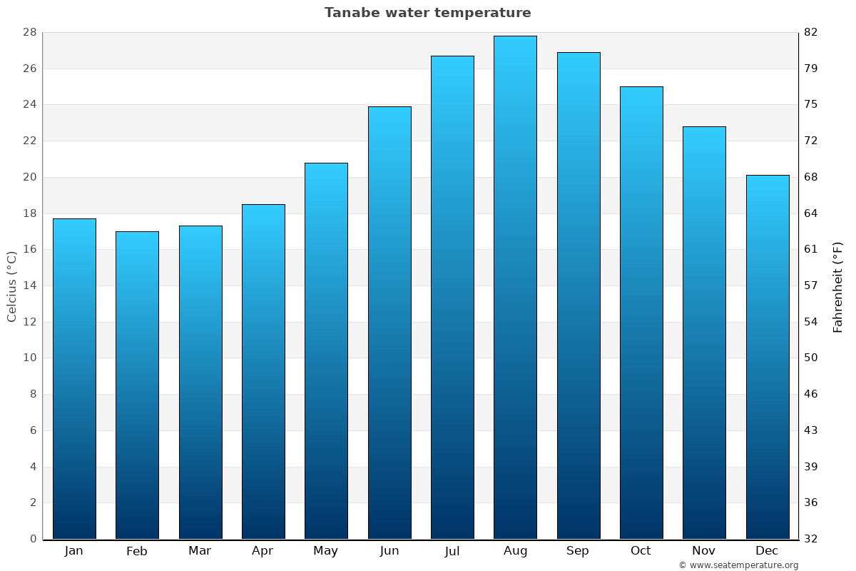 Tanabe sea temperature graph Tanabe average water temp chart