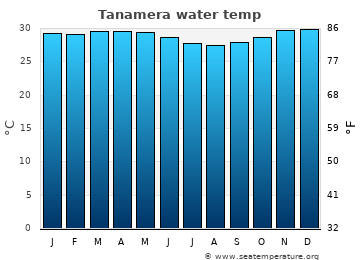 Tanamera average water temp