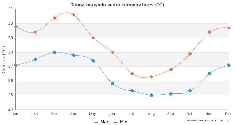 Tanga average maximum / minimum water temperatures
