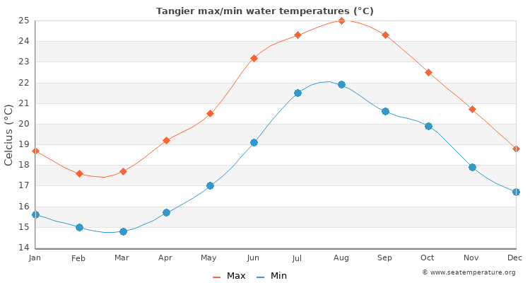 Tangier average maximum / minimum water temperatures