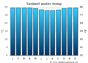 Taniwel average sea sea_temperature chart