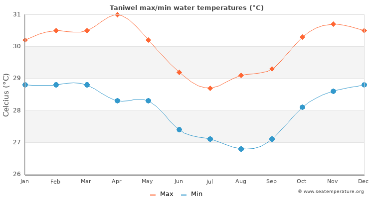Taniwel average maximum / minimum water temperatures