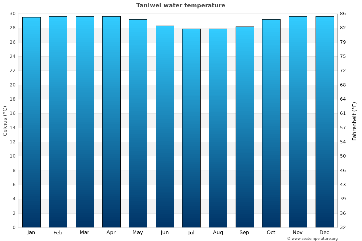 Taniwel average water temp chart