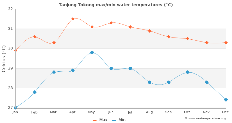 Tanjung Tokong average maximum / minimum water temperatures