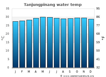 Tanjungpinang average sea sea_temperature chart
