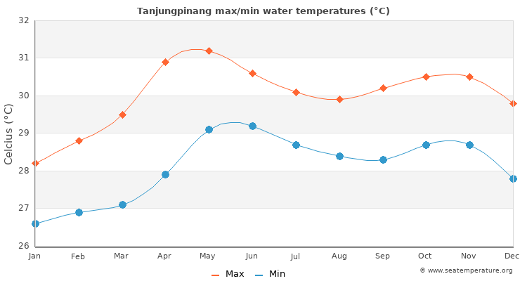 Tanjungpinang average maximum / minimum water temperatures