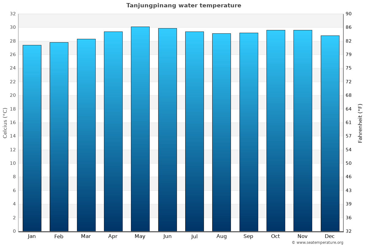 Tanjungpinang average water temp chart