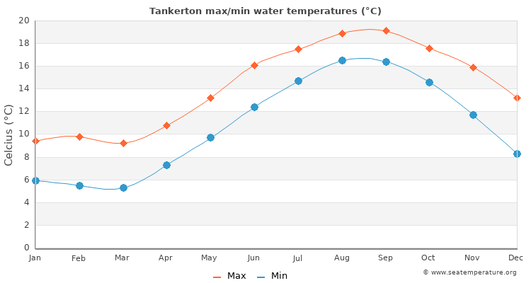 Tankerton average maximum / minimum water temperatures