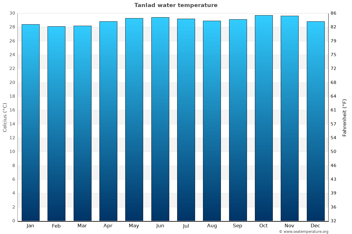 Tanlad sea temperature graph Tanlad average water temp chart