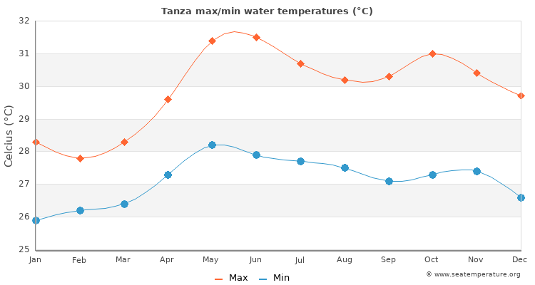 Tanza average maximum / minimum water temperatures