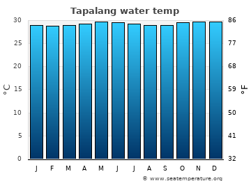 Tapalang average sea sea_temperature chart