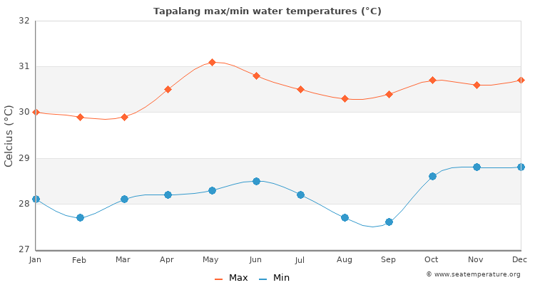 Tapalang average maximum / minimum water temperatures