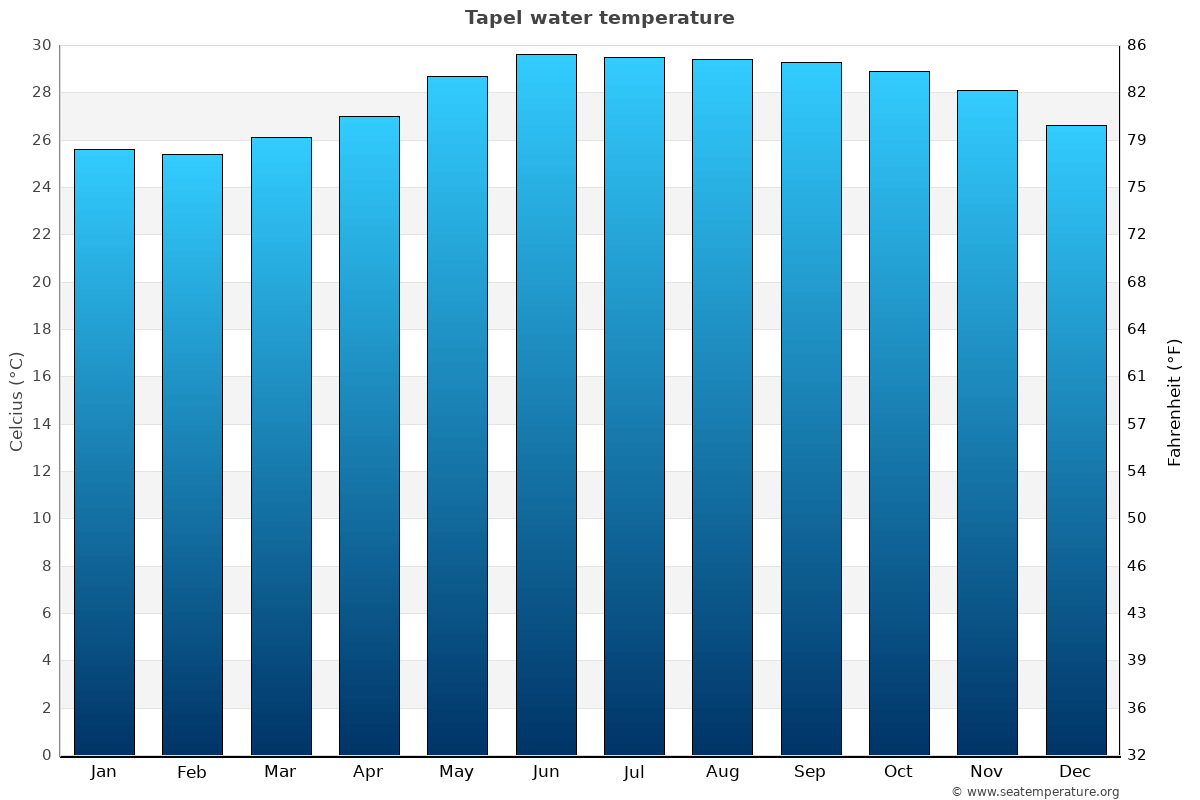 Tapel sea temperature graph Tapel average water temp chart
