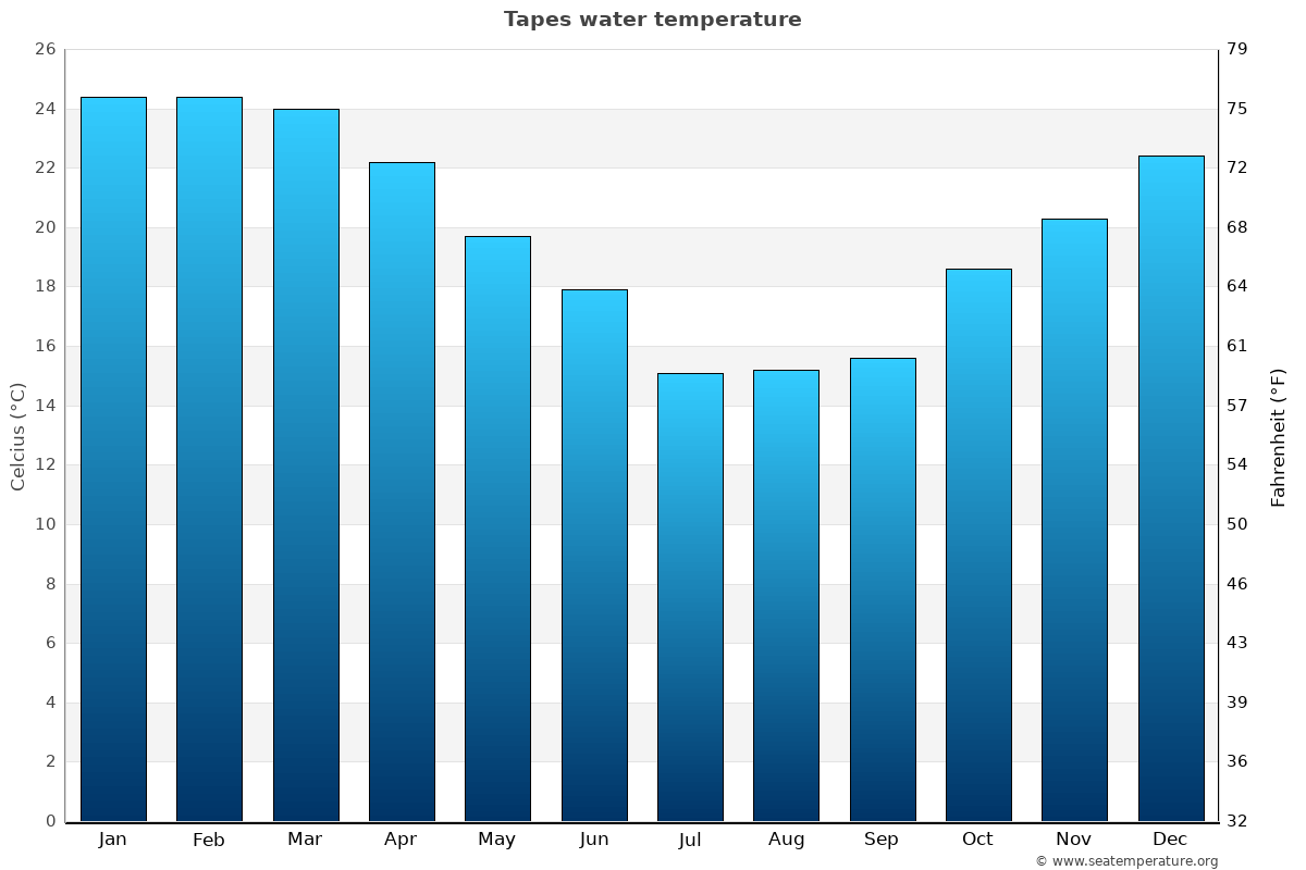 Tapes average water temp chart