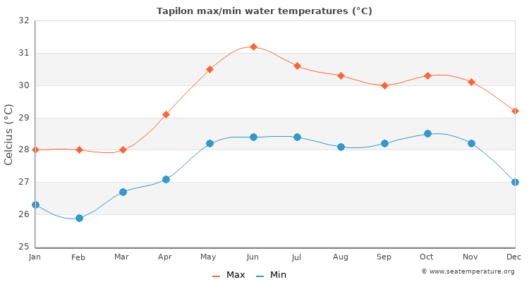 Tapilon average maximum / minimum water temperatures
