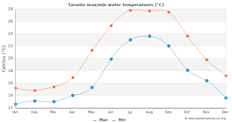 Taranto average maximum / minimum water temperatures