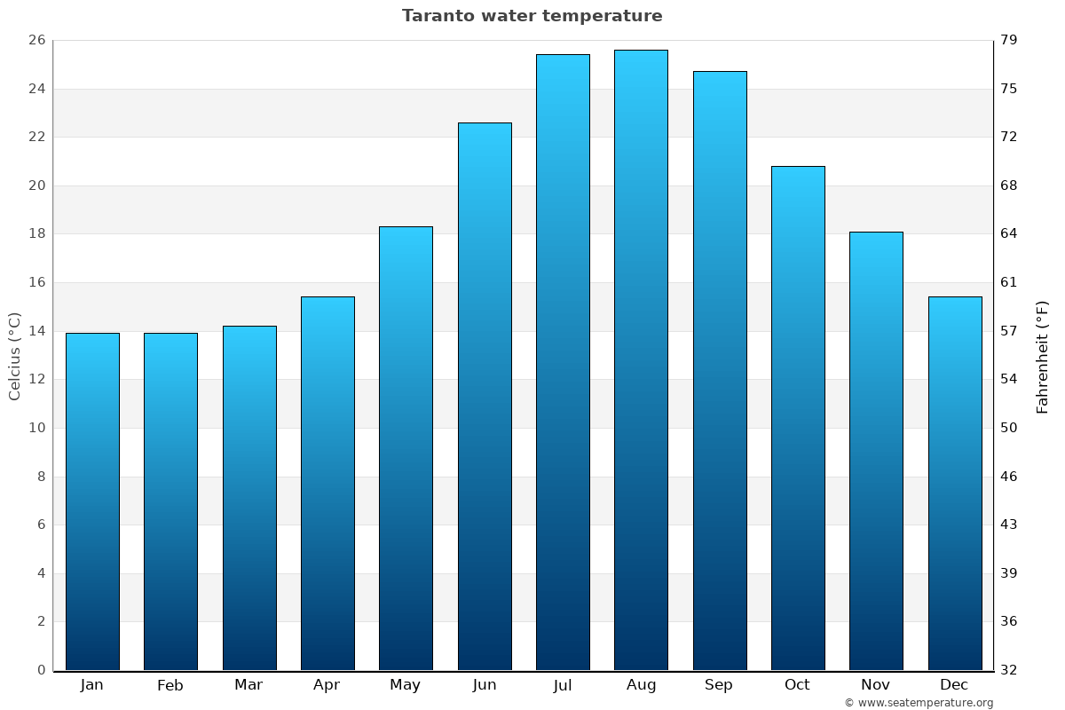 Taranto sea temperature graph Taranto average water temp chart