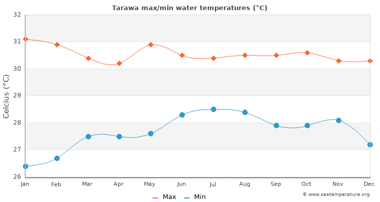 Tarawa average maximum / minimum water temperatures